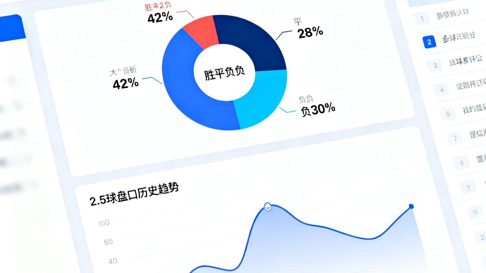数据预测界面展示，中央显示胜平负概率饼图分别为42%28%30%，下方为大小球分析曲线图标注了2.5球盘口的历史趋势，右侧列出让球参考数据和置信度评分